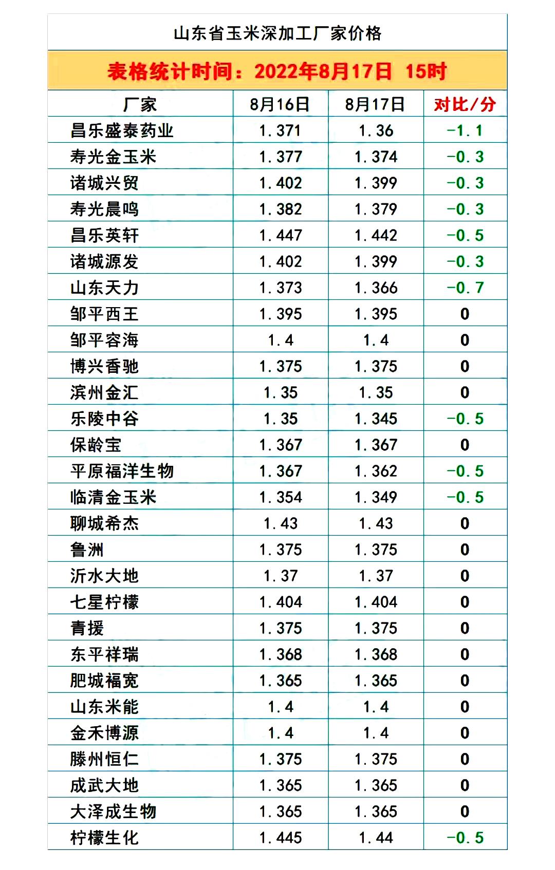 糧價跌勢擴大！8月18日調價后全國生豬、玉米、小麥收購行情分析